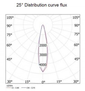 APS LF46 Series LED Flood Light 25°distribution curve flux