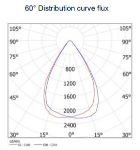 APS LF46 Series LED Flood Light 60°distribution curve flux