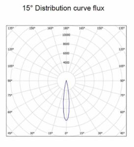 APS LF46 Series LED Flood Light 15°distribution curve flux
