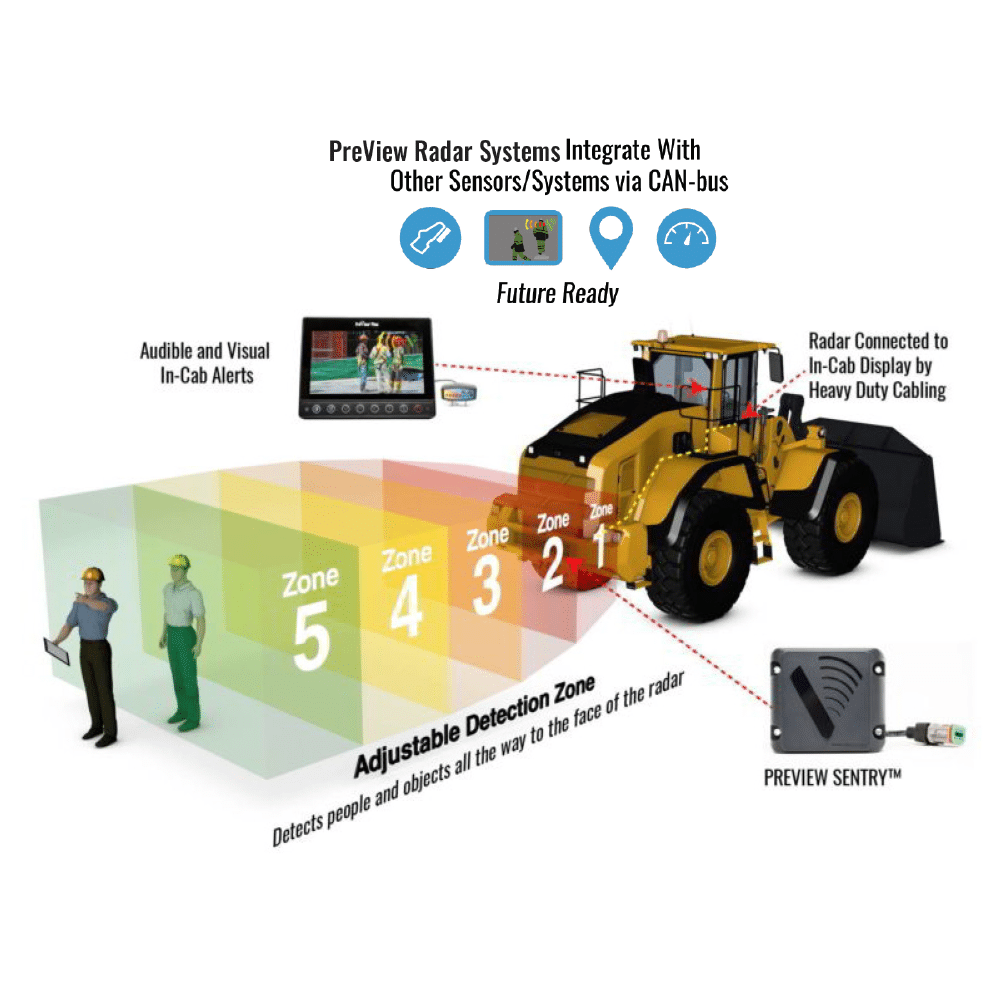 PreView Radar Systems integrate with other sensors and systems via CAN-Bus, providing adjustable detection zones around heavy equipment